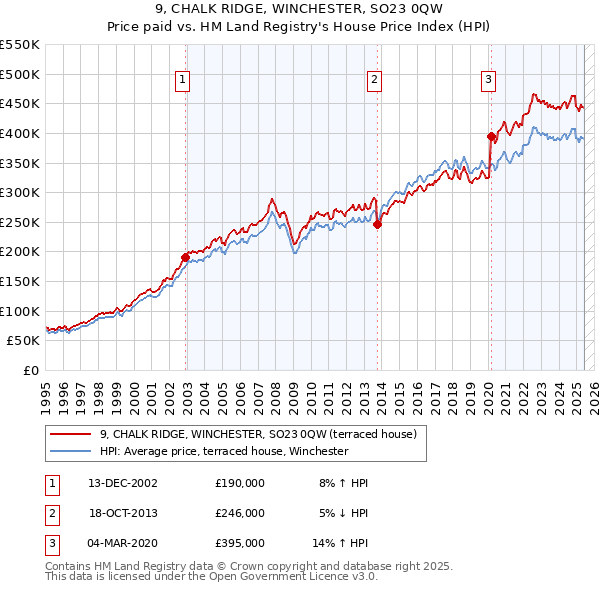 9, CHALK RIDGE, WINCHESTER, SO23 0QW: Price paid vs HM Land Registry's House Price Index