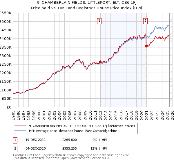 9, CHAMBERLAIN FIELDS, LITTLEPORT, ELY, CB6 1FJ: Price paid vs HM Land Registry's House Price Index
