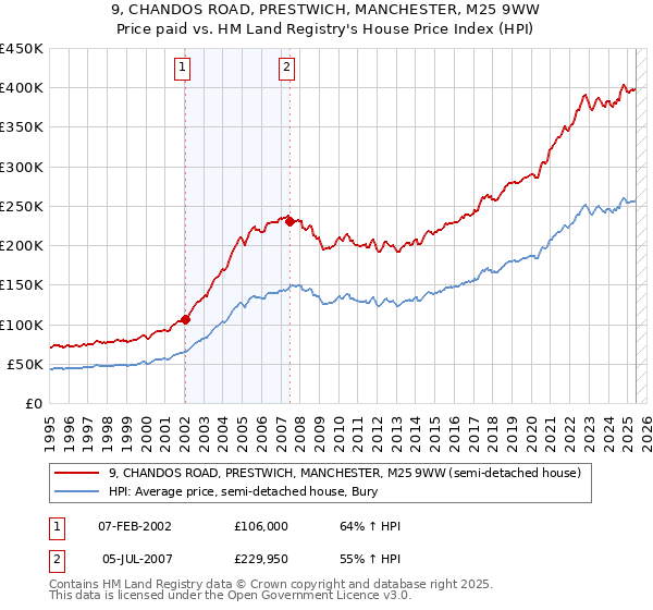 9, CHANDOS ROAD, PRESTWICH, MANCHESTER, M25 9WW: Price paid vs HM Land Registry's House Price Index