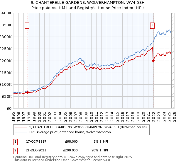 9, CHANTERELLE GARDENS, WOLVERHAMPTON, WV4 5SH: Price paid vs HM Land Registry's House Price Index