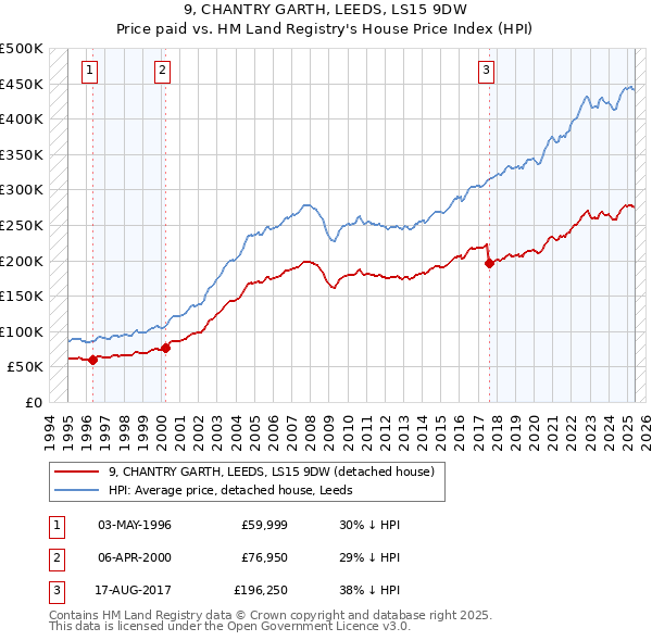 9, CHANTRY GARTH, LEEDS, LS15 9DW: Price paid vs HM Land Registry's House Price Index