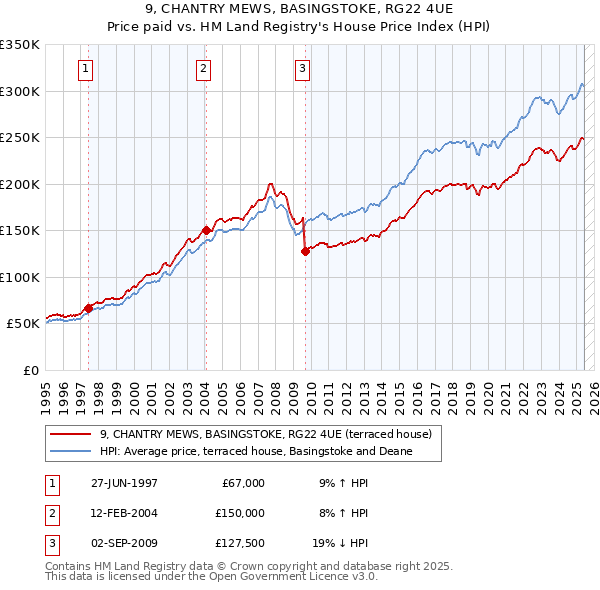 9, CHANTRY MEWS, BASINGSTOKE, RG22 4UE: Price paid vs HM Land Registry's House Price Index