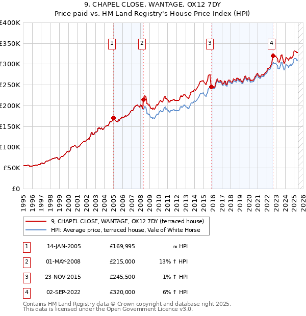 9, CHAPEL CLOSE, WANTAGE, OX12 7DY: Price paid vs HM Land Registry's House Price Index