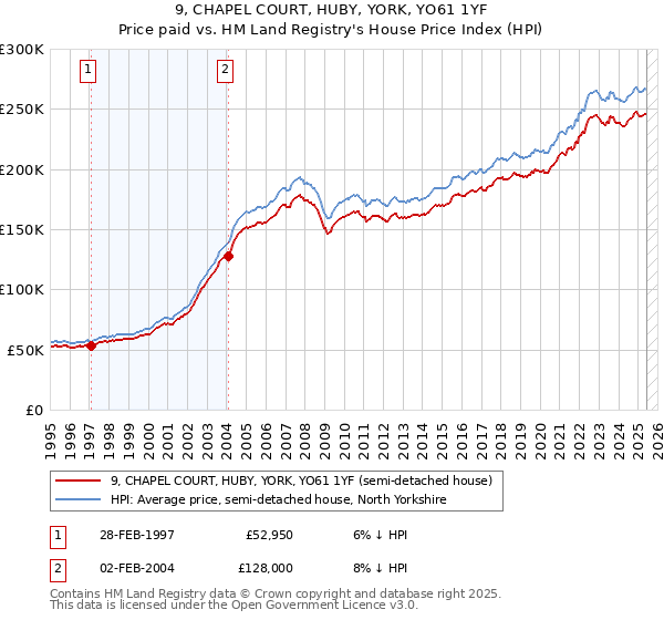 9, CHAPEL COURT, HUBY, YORK, YO61 1YF: Price paid vs HM Land Registry's House Price Index