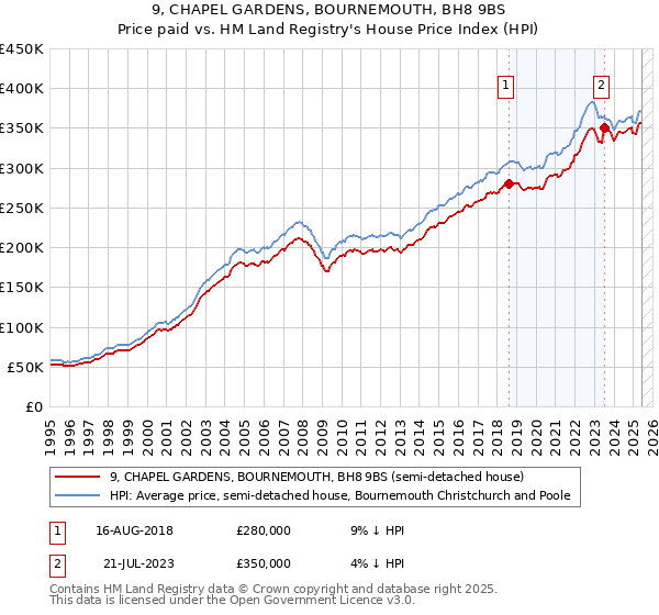 9, CHAPEL GARDENS, BOURNEMOUTH, BH8 9BS: Price paid vs HM Land Registry's House Price Index