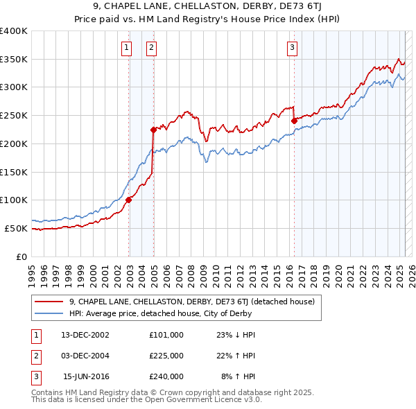 9, CHAPEL LANE, CHELLASTON, DERBY, DE73 6TJ: Price paid vs HM Land Registry's House Price Index