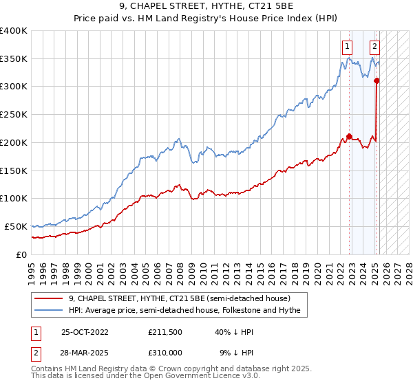9, CHAPEL STREET, HYTHE, CT21 5BE: Price paid vs HM Land Registry's House Price Index