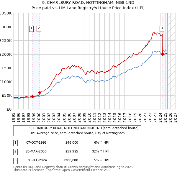 9, CHARLBURY ROAD, NOTTINGHAM, NG8 1ND: Price paid vs HM Land Registry's House Price Index