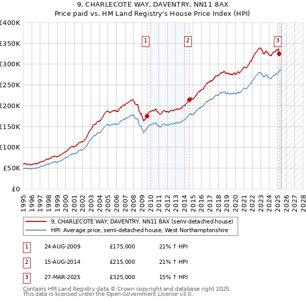 9, CHARLECOTE WAY, DAVENTRY, NN11 8AX: Price paid vs HM Land Registry's House Price Index