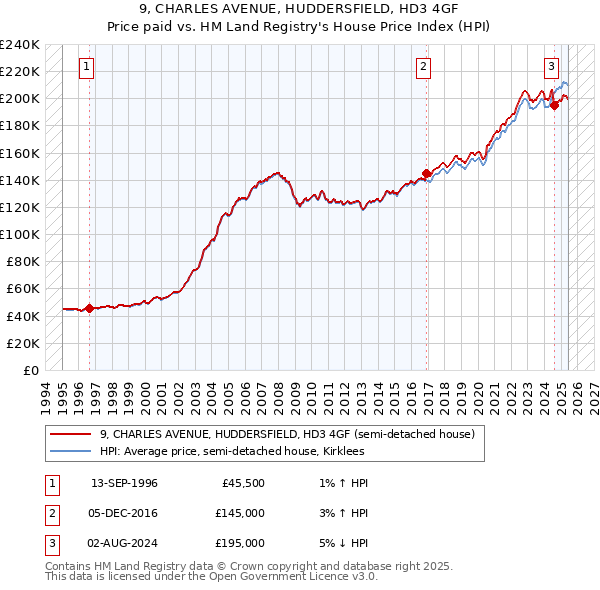 9, CHARLES AVENUE, HUDDERSFIELD, HD3 4GF: Price paid vs HM Land Registry's House Price Index