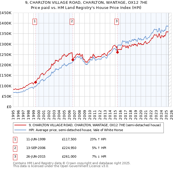 9, CHARLTON VILLAGE ROAD, CHARLTON, WANTAGE, OX12 7HE: Price paid vs HM Land Registry's House Price Index