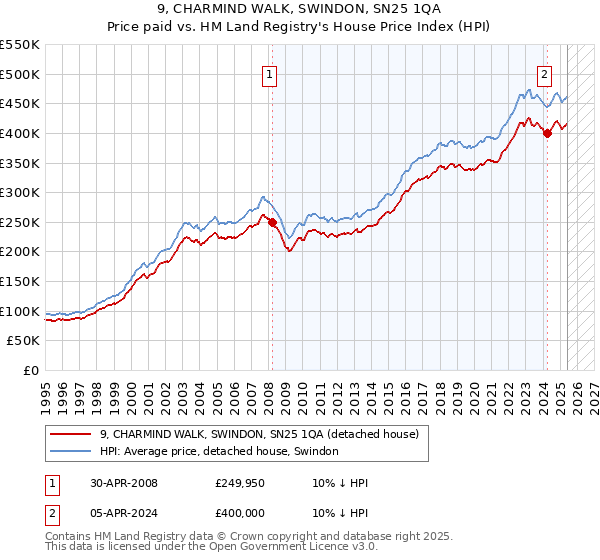 9, CHARMIND WALK, SWINDON, SN25 1QA: Price paid vs HM Land Registry's House Price Index
