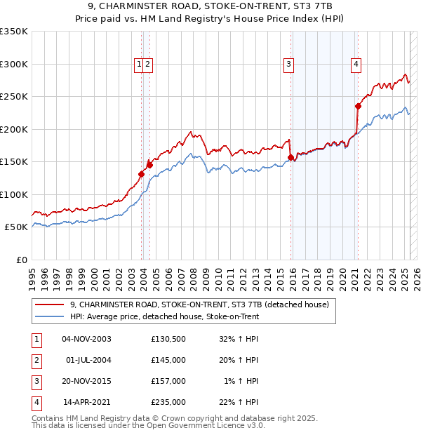 9, CHARMINSTER ROAD, STOKE-ON-TRENT, ST3 7TB: Price paid vs HM Land Registry's House Price Index