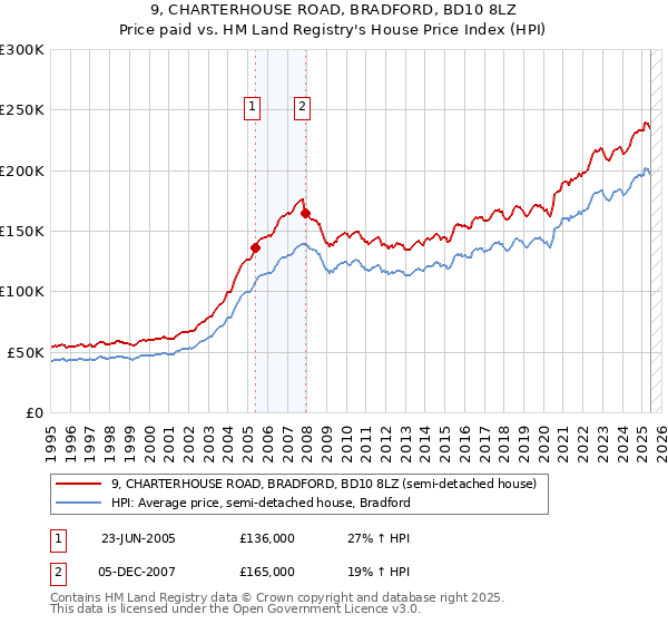 9, CHARTERHOUSE ROAD, BRADFORD, BD10 8LZ: Price paid vs HM Land Registry's House Price Index