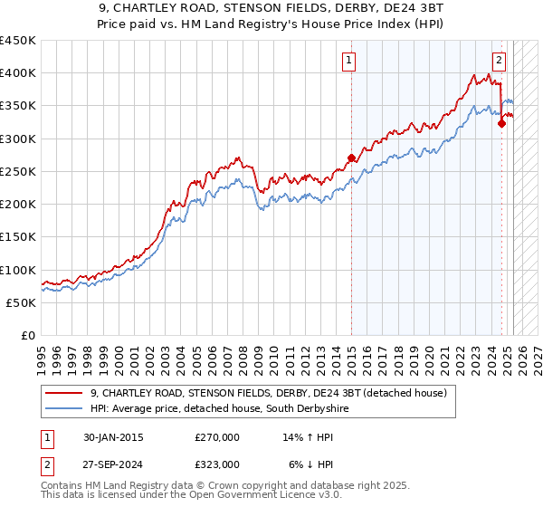 9, CHARTLEY ROAD, STENSON FIELDS, DERBY, DE24 3BT: Price paid vs HM Land Registry's House Price Index