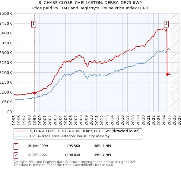 9, CHASE CLOSE, CHELLASTON, DERBY, DE73 6WP: Price paid vs HM Land Registry's House Price Index