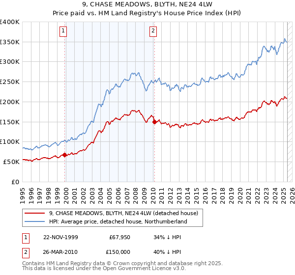 9, CHASE MEADOWS, BLYTH, NE24 4LW: Price paid vs HM Land Registry's House Price Index
