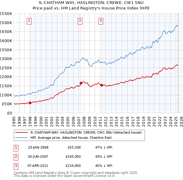 9, CHATHAM WAY, HASLINGTON, CREWE, CW1 5NU: Price paid vs HM Land Registry's House Price Index