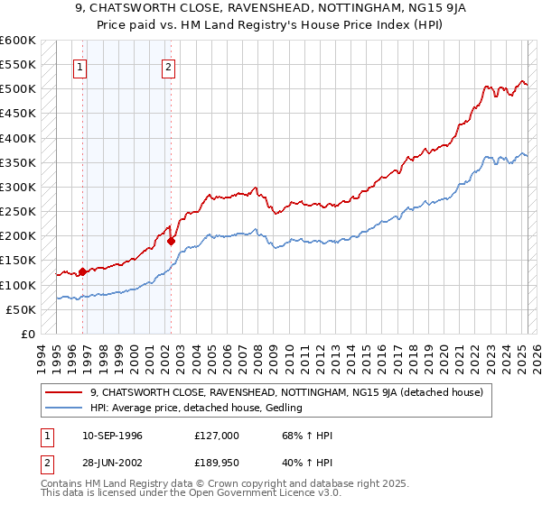 9, CHATSWORTH CLOSE, RAVENSHEAD, NOTTINGHAM, NG15 9JA: Price paid vs HM Land Registry's House Price Index