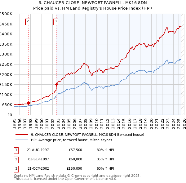 9, CHAUCER CLOSE, NEWPORT PAGNELL, MK16 8DN: Price paid vs HM Land Registry's House Price Index