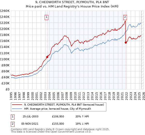 9, CHEDWORTH STREET, PLYMOUTH, PL4 8NT: Price paid vs HM Land Registry's House Price Index