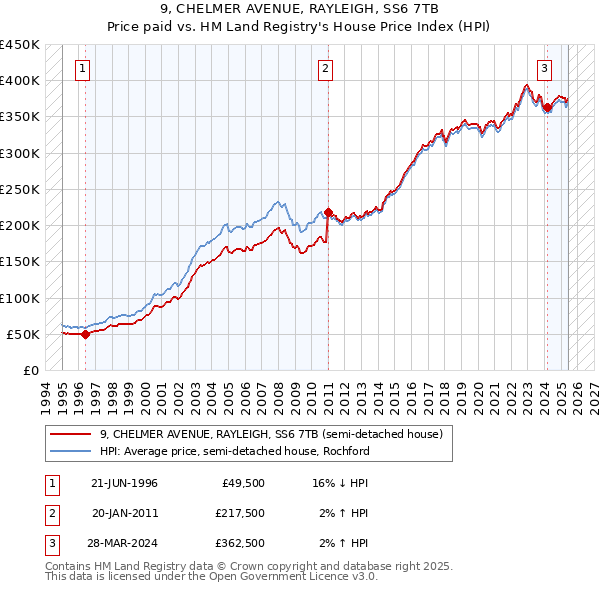 9, CHELMER AVENUE, RAYLEIGH, SS6 7TB: Price paid vs HM Land Registry's House Price Index