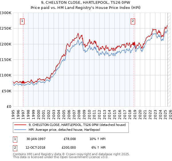 9, CHELSTON CLOSE, HARTLEPOOL, TS26 0PW: Price paid vs HM Land Registry's House Price Index