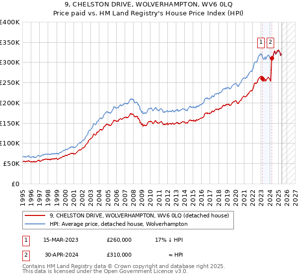 9, CHELSTON DRIVE, WOLVERHAMPTON, WV6 0LQ: Price paid vs HM Land Registry's House Price Index
