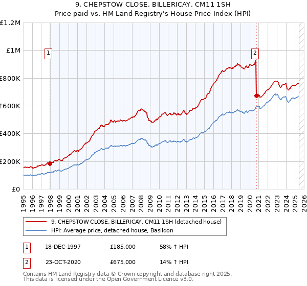 9, CHEPSTOW CLOSE, BILLERICAY, CM11 1SH: Price paid vs HM Land Registry's House Price Index