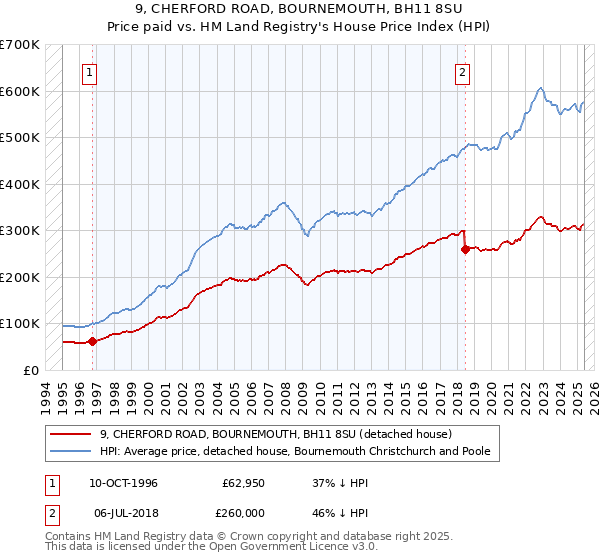 9, CHERFORD ROAD, BOURNEMOUTH, BH11 8SU: Price paid vs HM Land Registry's House Price Index