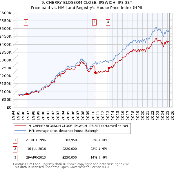 9, CHERRY BLOSSOM CLOSE, IPSWICH, IP8 3ST: Price paid vs HM Land Registry's House Price Index