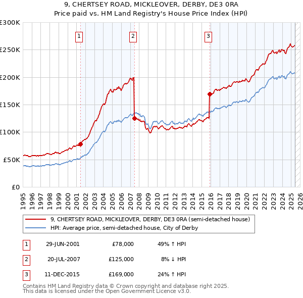 9, CHERTSEY ROAD, MICKLEOVER, DERBY, DE3 0RA: Price paid vs HM Land Registry's House Price Index