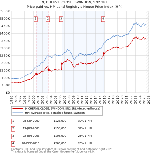 9, CHERVIL CLOSE, SWINDON, SN2 2RL: Price paid vs HM Land Registry's House Price Index