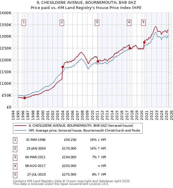 9, CHESILDENE AVENUE, BOURNEMOUTH, BH8 0AZ: Price paid vs HM Land Registry's House Price Index