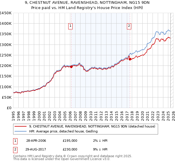 9, CHESTNUT AVENUE, RAVENSHEAD, NOTTINGHAM, NG15 9DN: Price paid vs HM Land Registry's House Price Index