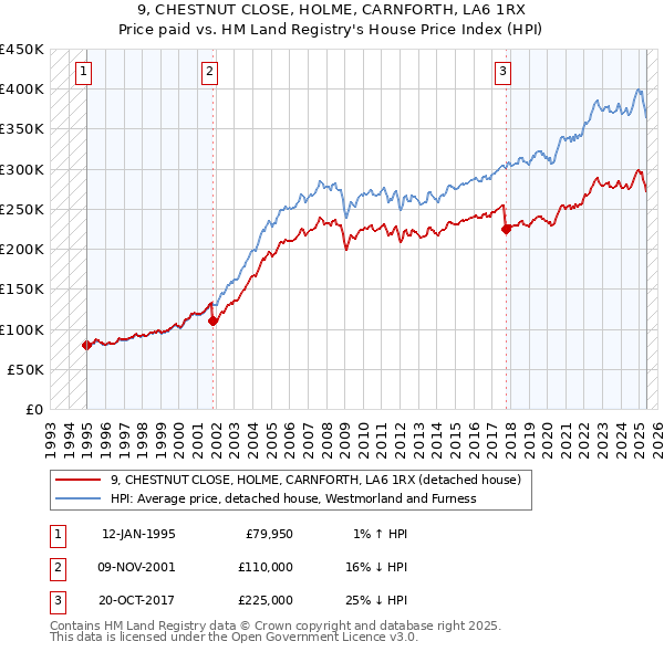 9, CHESTNUT CLOSE, HOLME, CARNFORTH, LA6 1RX: Price paid vs HM Land Registry's House Price Index