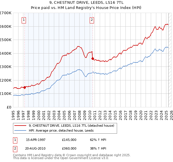9, CHESTNUT DRIVE, LEEDS, LS16 7TL: Price paid vs HM Land Registry's House Price Index