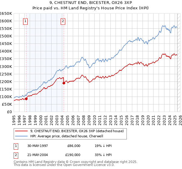 9, CHESTNUT END, BICESTER, OX26 3XP: Price paid vs HM Land Registry's House Price Index