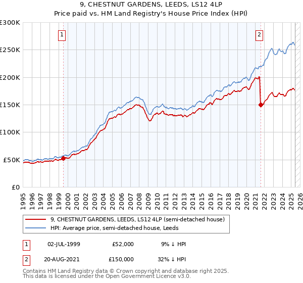 9, CHESTNUT GARDENS, LEEDS, LS12 4LP: Price paid vs HM Land Registry's House Price Index