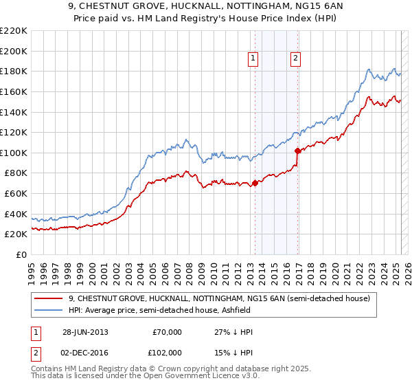 9, CHESTNUT GROVE, HUCKNALL, NOTTINGHAM, NG15 6AN: Price paid vs HM Land Registry's House Price Index