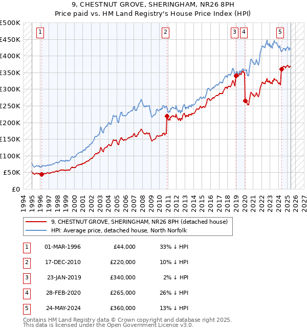 9, CHESTNUT GROVE, SHERINGHAM, NR26 8PH: Price paid vs HM Land Registry's House Price Index