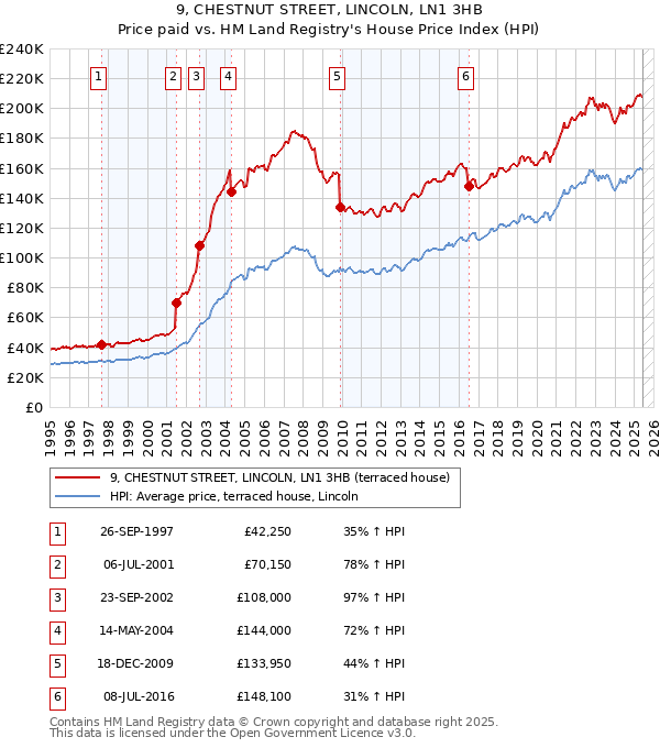 9, CHESTNUT STREET, LINCOLN, LN1 3HB: Price paid vs HM Land Registry's House Price Index