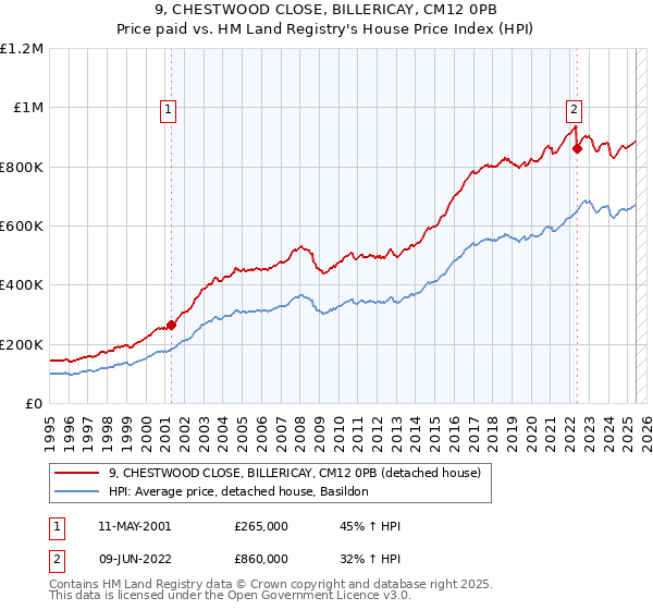 9, CHESTWOOD CLOSE, BILLERICAY, CM12 0PB: Price paid vs HM Land Registry's House Price Index
