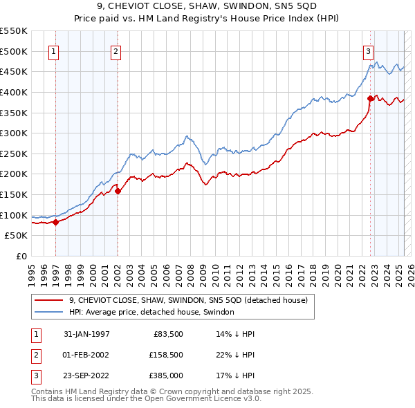 9, CHEVIOT CLOSE, SHAW, SWINDON, SN5 5QD: Price paid vs HM Land Registry's House Price Index