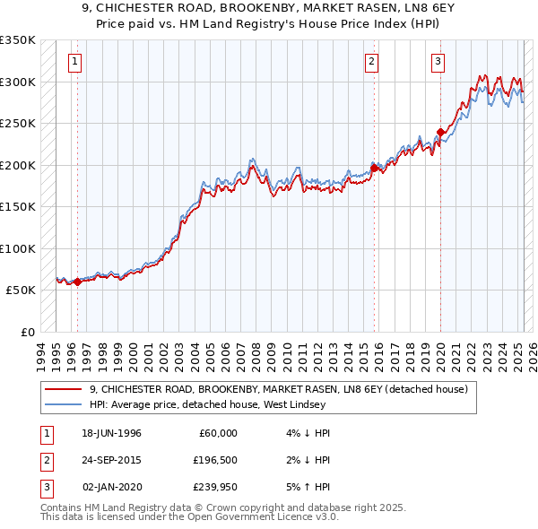 9, CHICHESTER ROAD, BROOKENBY, MARKET RASEN, LN8 6EY: Price paid vs HM Land Registry's House Price Index