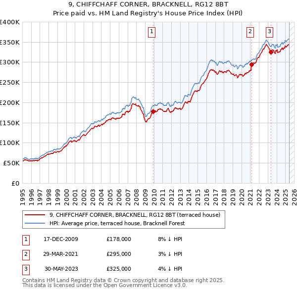 9, CHIFFCHAFF CORNER, BRACKNELL, RG12 8BT: Price paid vs HM Land Registry's House Price Index