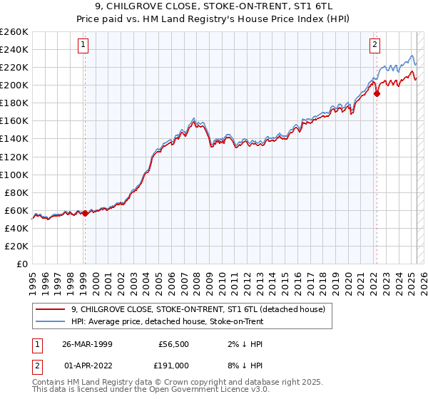 9, CHILGROVE CLOSE, STOKE-ON-TRENT, ST1 6TL: Price paid vs HM Land Registry's House Price Index