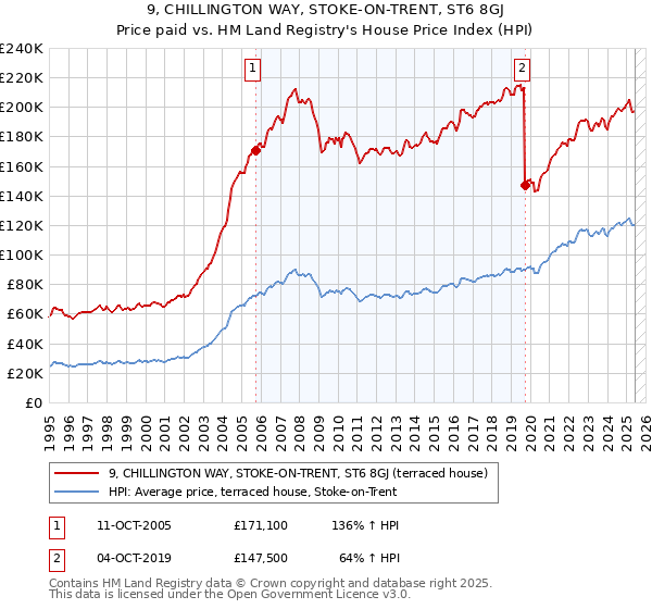 9, CHILLINGTON WAY, STOKE-ON-TRENT, ST6 8GJ: Price paid vs HM Land Registry's House Price Index