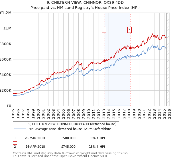 9, CHILTERN VIEW, CHINNOR, OX39 4DD: Price paid vs HM Land Registry's House Price Index