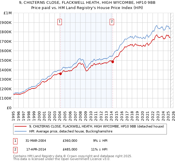 9, CHILTERNS CLOSE, FLACKWELL HEATH, HIGH WYCOMBE, HP10 9BB: Price paid vs HM Land Registry's House Price Index